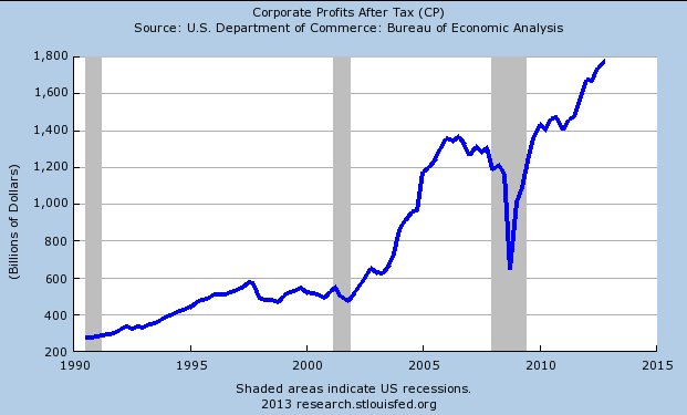 corporate profit USA