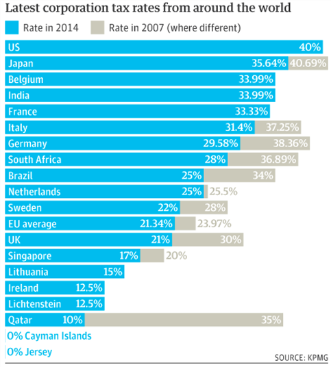 Corporate tax per country