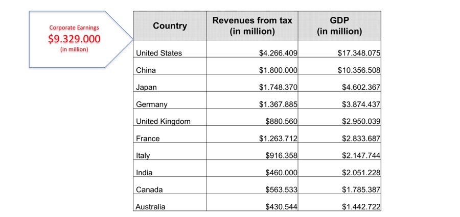 Statistics on corporatocracy 