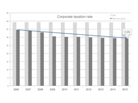 Corporate tax trend