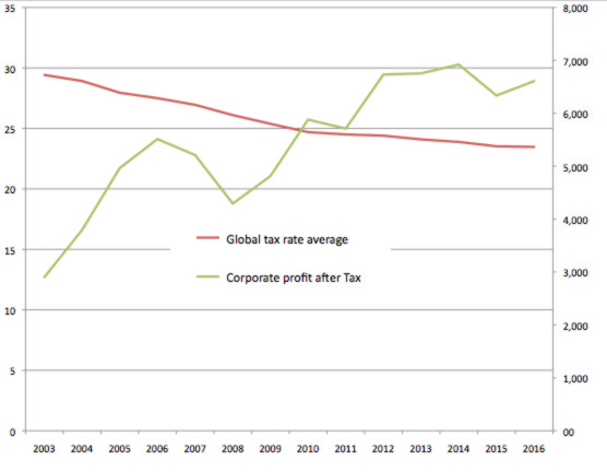 Global tax rates